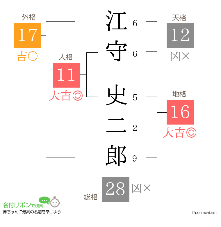 江守 史二郎さんの姓名判断結果