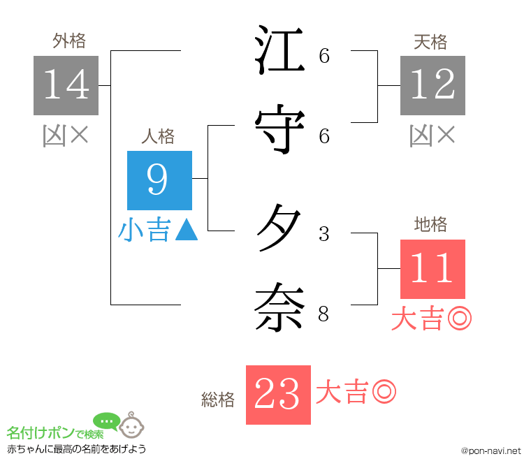 江守 夕奈さんの姓名判断結果