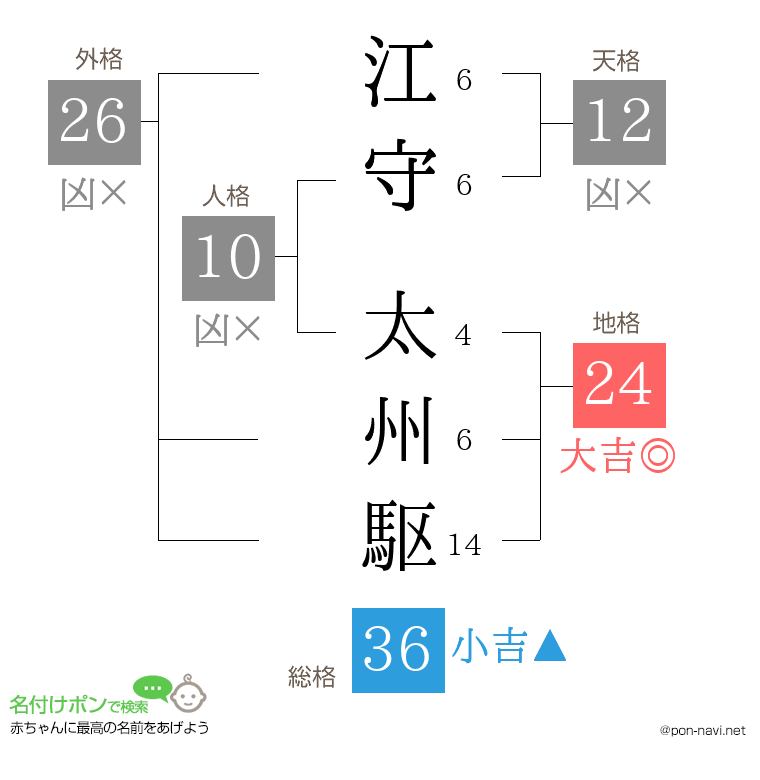 江守 太州駆さんの姓名判断結果