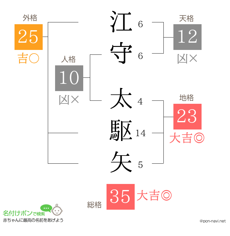 江守 太駆矢さんの姓名判断結果
