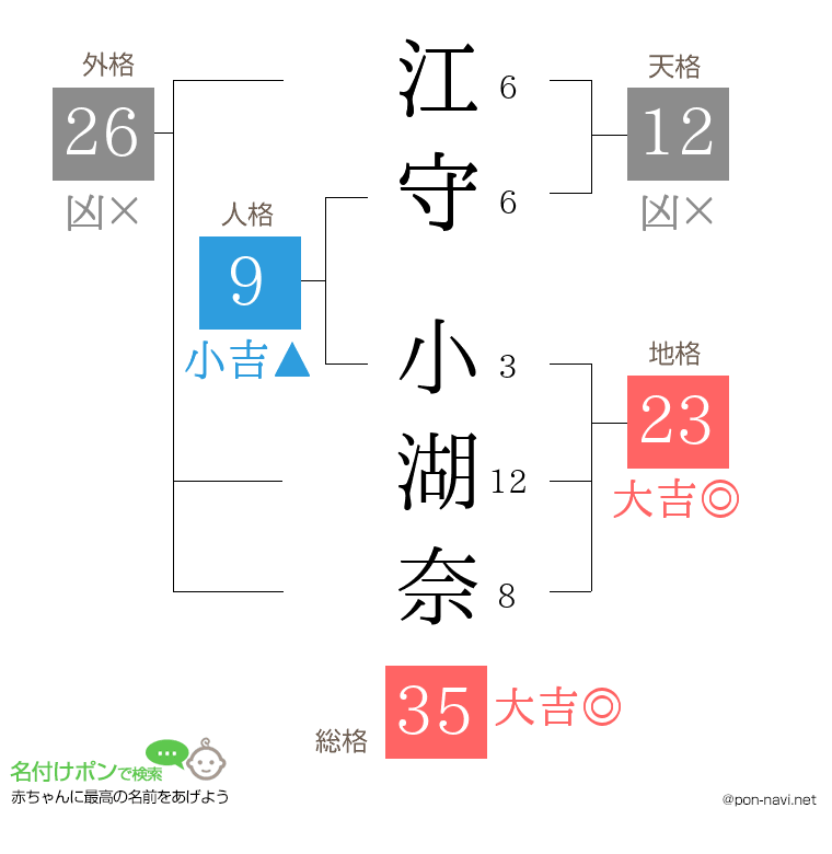 江守 小湖奈さんの姓名判断結果