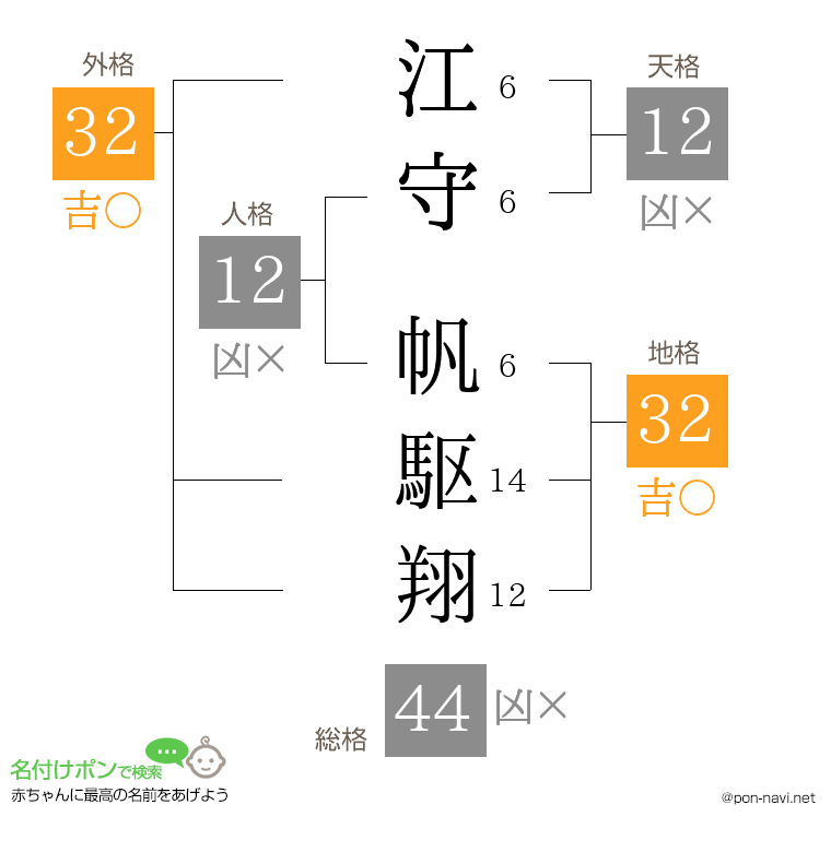 江守 帆駆翔さんの姓名判断結果