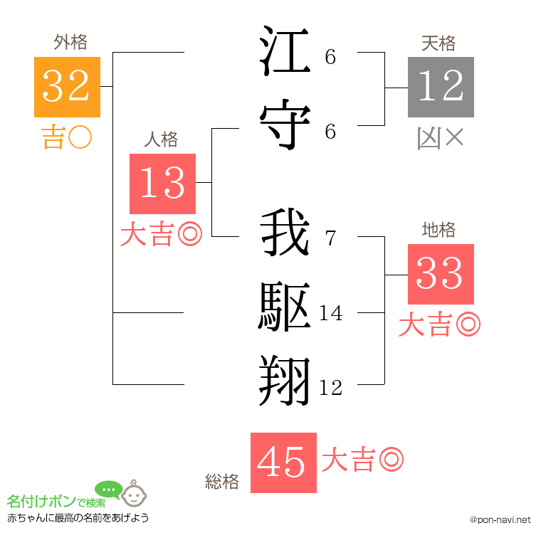 江守 我駆翔さんの姓名判断結果