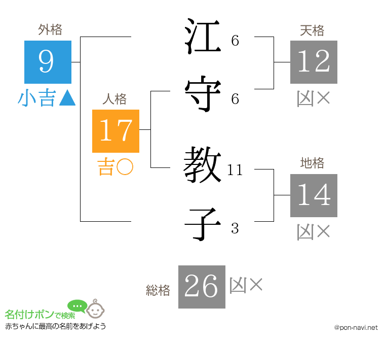 江守 教子さんの姓名判断結果