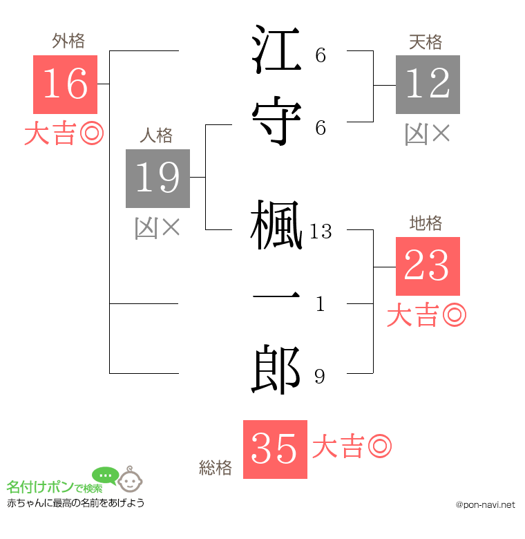 江守 楓一郎さんの姓名判断結果