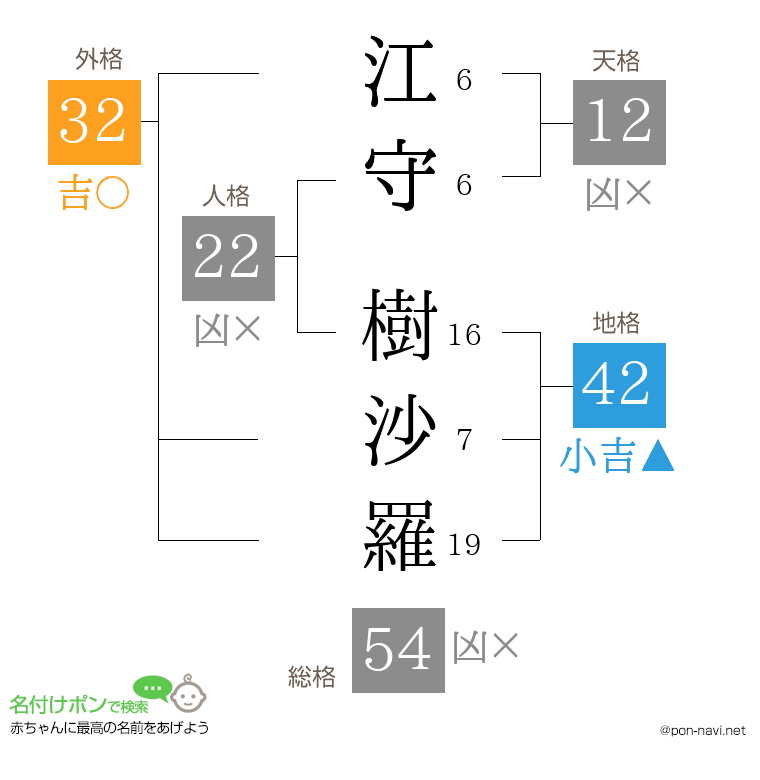 江守 樹沙羅さんの姓名判断結果