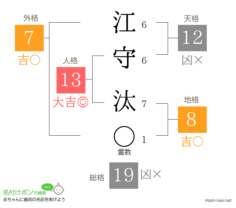 江守 汰さんの姓名判断結果