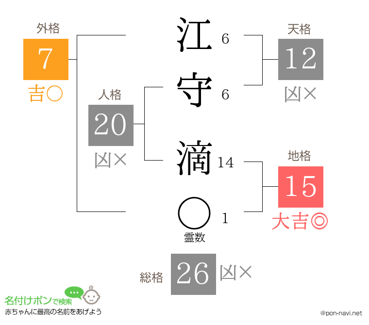 江守 滴さんの姓名判断結果