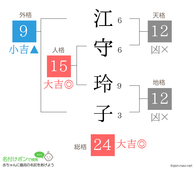 江守 玲子さんの姓名判断結果
