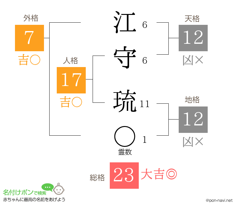 江守 琉さんの姓名判断結果