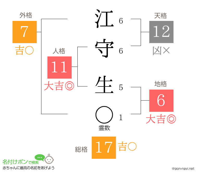 江守 生さんの姓名判断結果