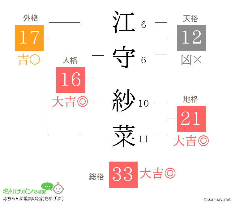 江守 紗菜さんの姓名判断結果