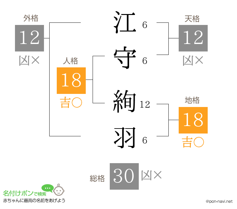 江守 絢羽さんの姓名判断結果