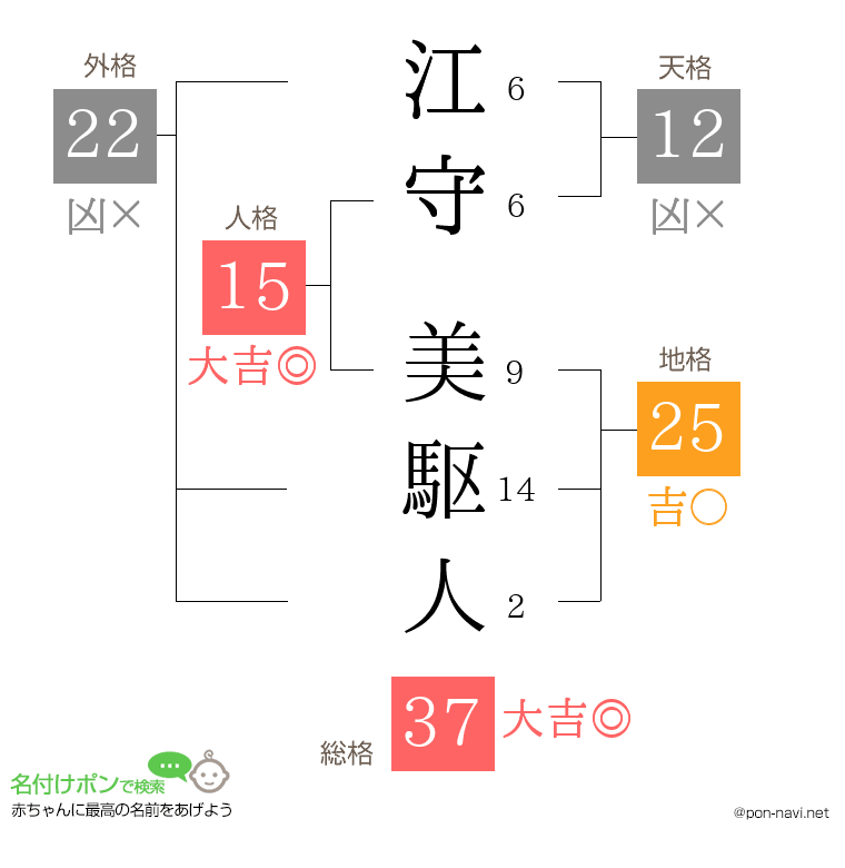 江守 美駆人さんの姓名判断結果