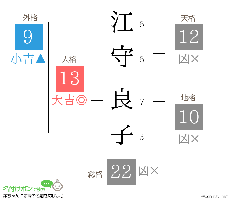 江守 良子さんの姓名判断結果