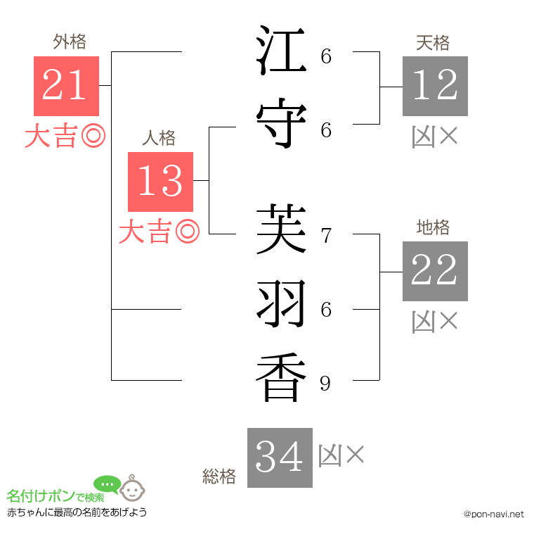 江守 芙羽香さんの姓名判断結果