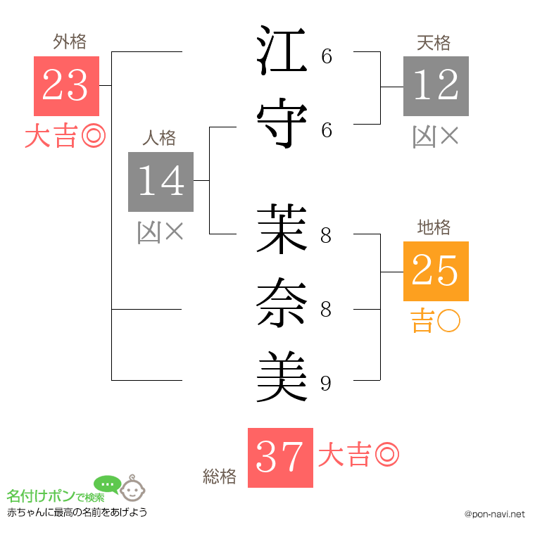 江守 茉奈美さんの姓名判断結果