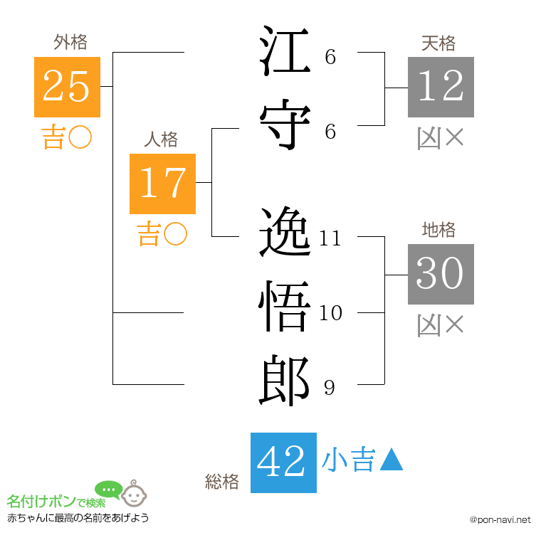 江守 逸悟郎さんの姓名判断結果