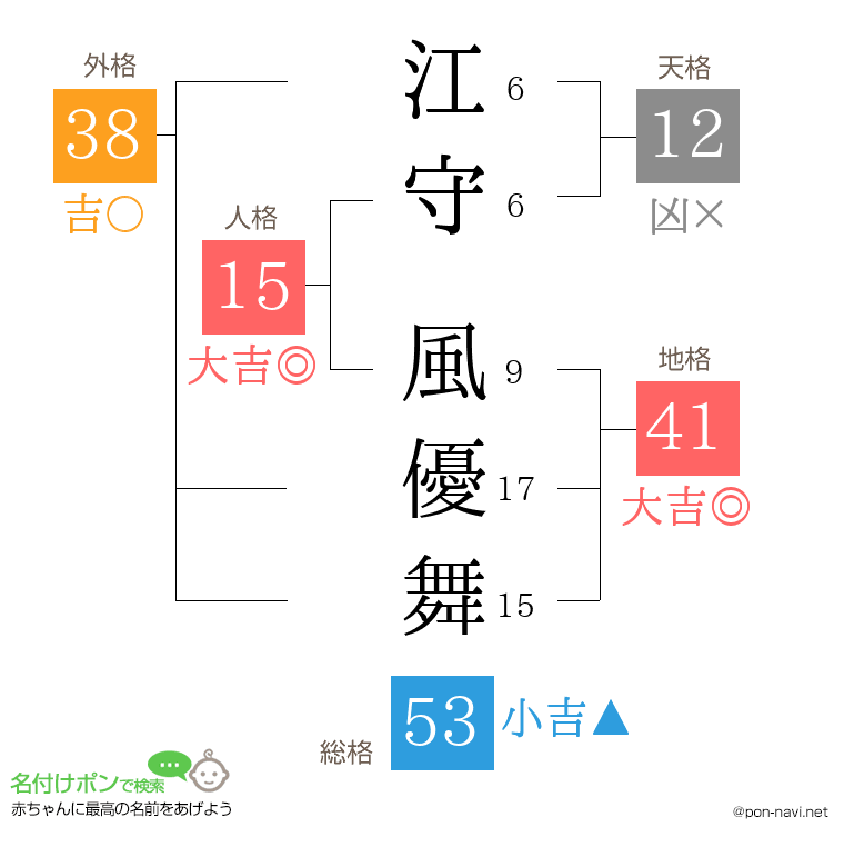 江守 風優舞さんの姓名判断結果