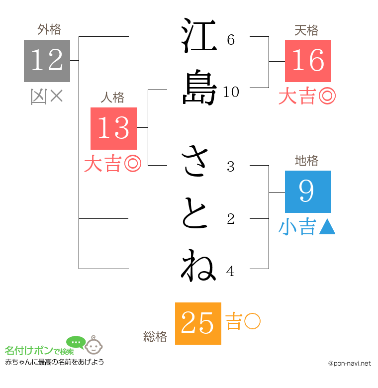 江島 さとねさんの姓名判断結果