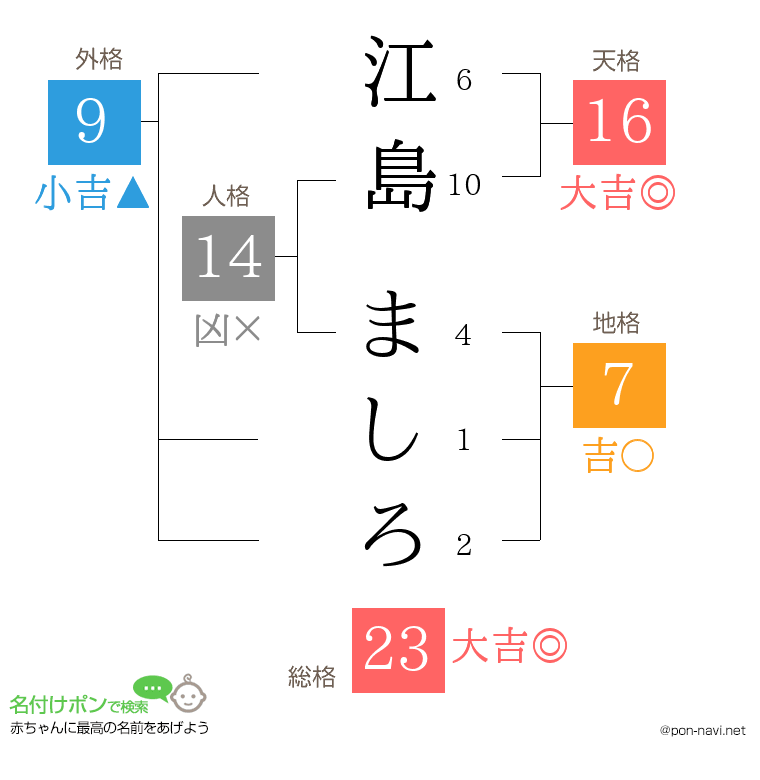 江島 ましろさんの姓名判断結果