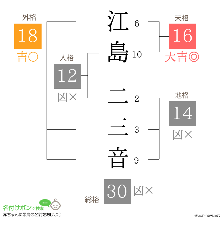 江島 二三音さんの姓名判断結果