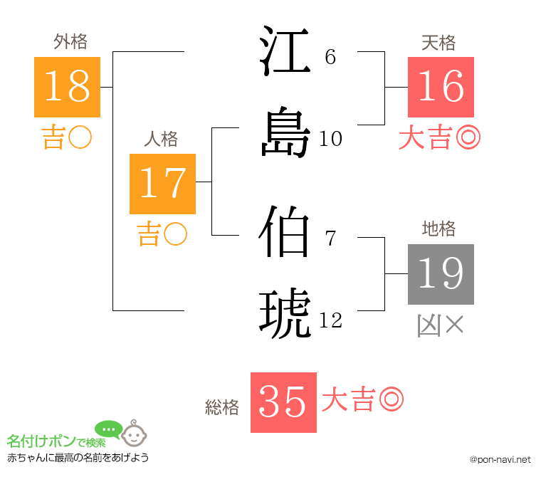 江島 伯琥さんの姓名判断結果