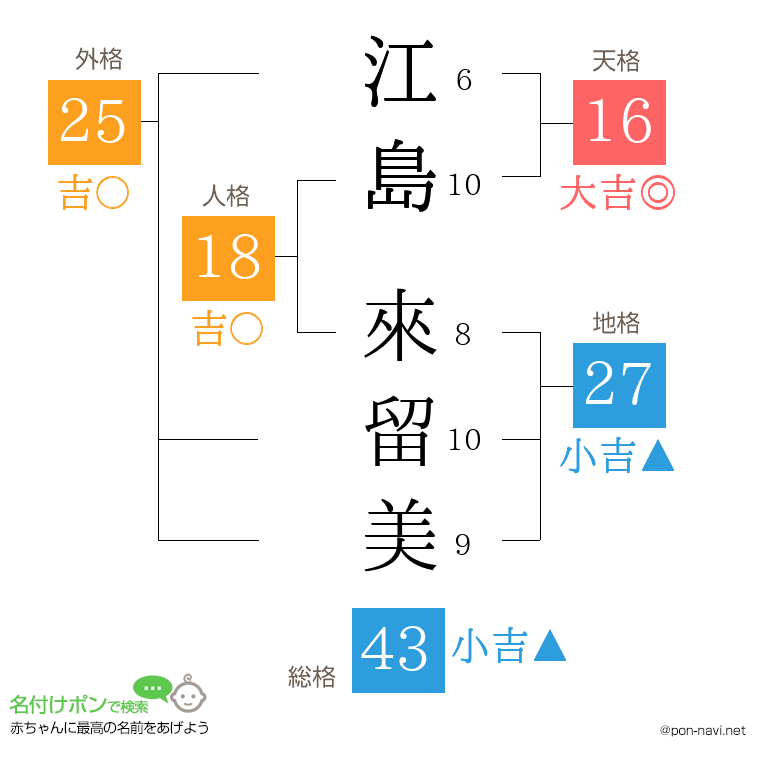 江島 來留美さんの姓名判断結果