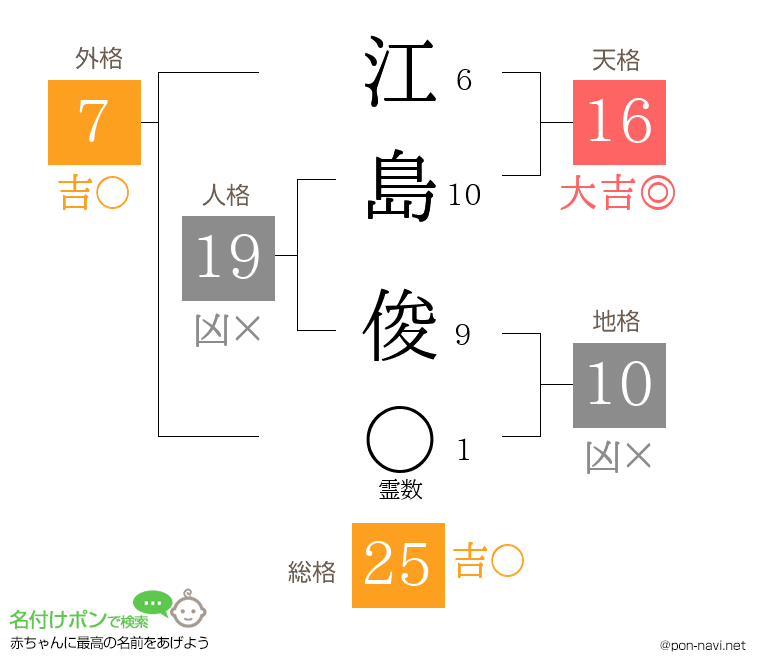江島 俊さんの姓名判断結果