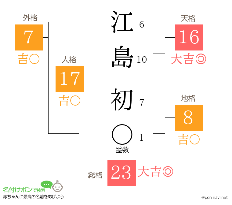 江島 初さんの姓名判断結果