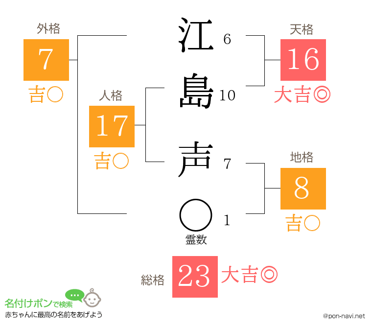 江島 声さんの姓名判断結果