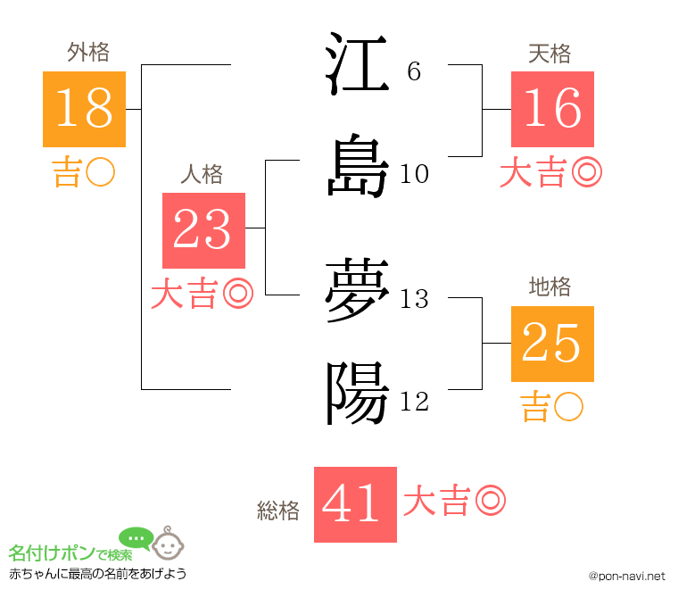 江島 夢陽さんの姓名判断結果