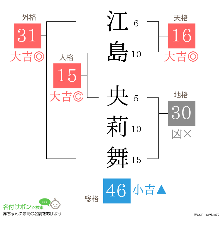 江島 央莉舞さんの姓名判断結果