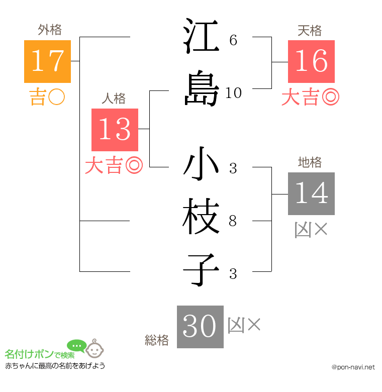 江島 小枝子さんの姓名判断結果