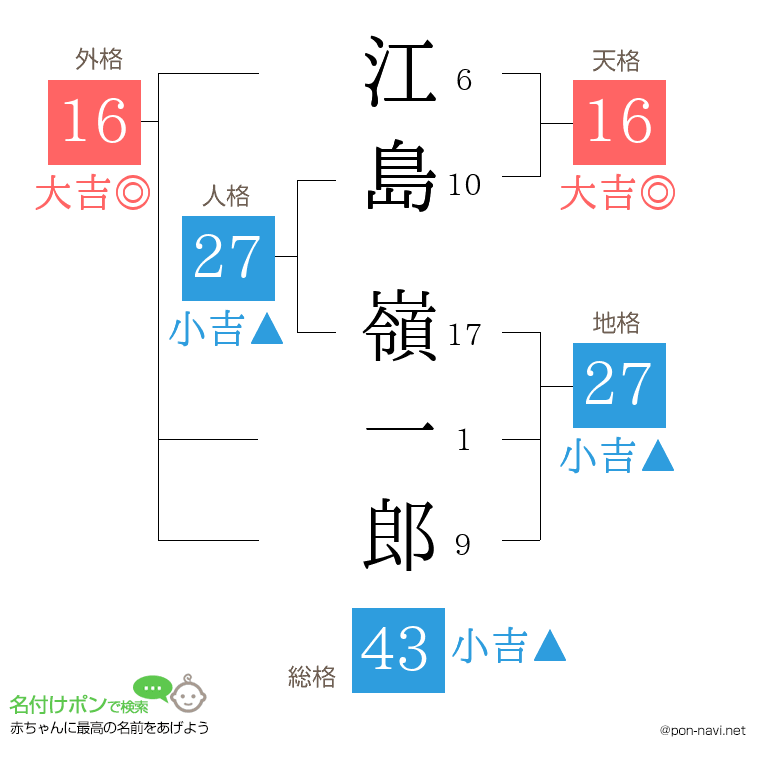 江島 嶺一郎さんの姓名判断結果