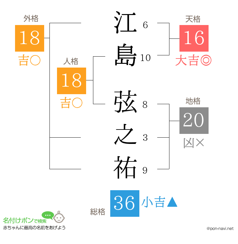 江島 弦之祐さんの姓名判断結果