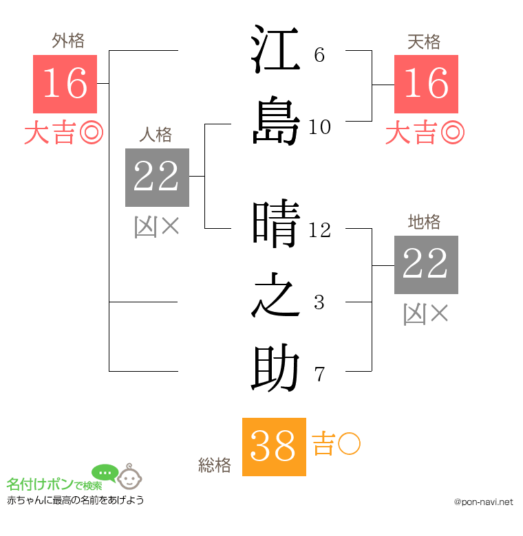 江島 晴之助さんの姓名判断結果