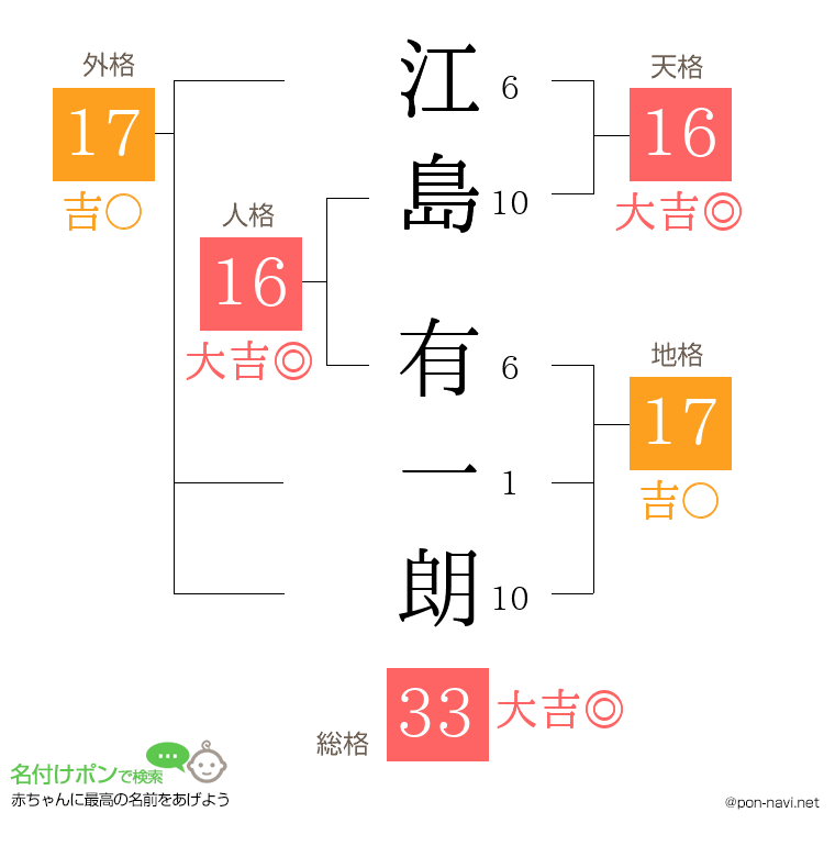 江島 有一朗さんの姓名判断結果