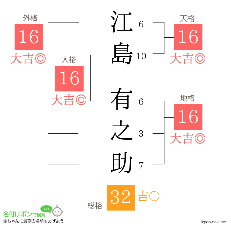 江島 有之助さんの姓名判断結果