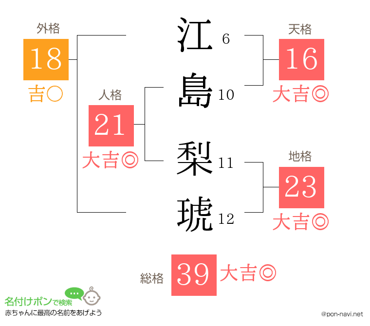 江島 梨琥さんの姓名判断結果