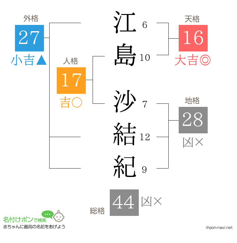 江島 沙結紀さんの姓名判断結果