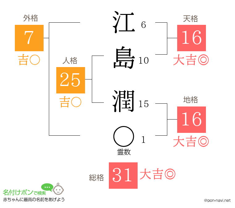 江島 潤さんの姓名判断結果