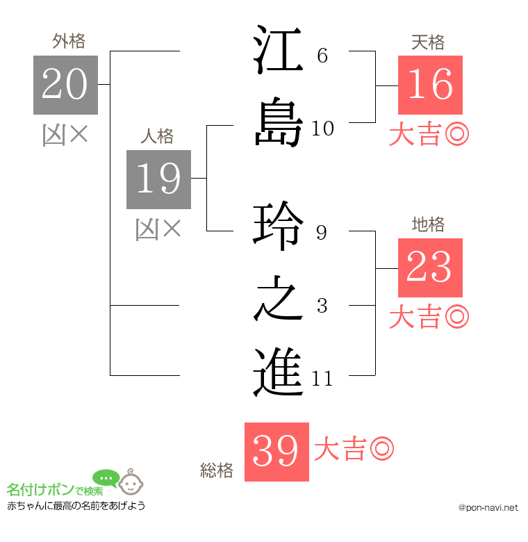 江島 玲之進さんの姓名判断結果