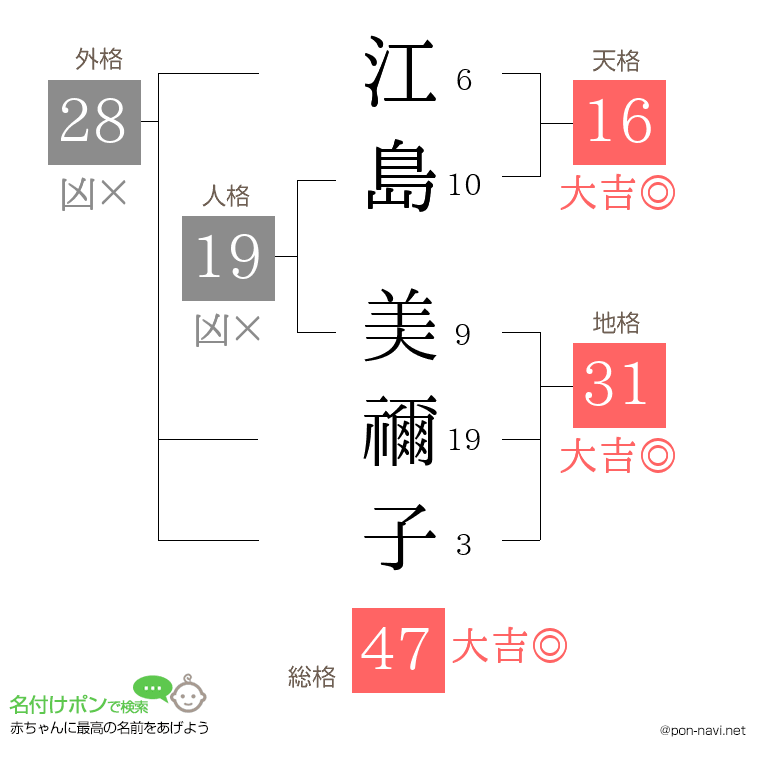 江島 美禰子さんの姓名判断結果