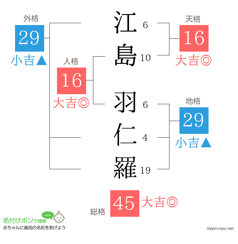 江島 羽仁羅さんの姓名判断結果