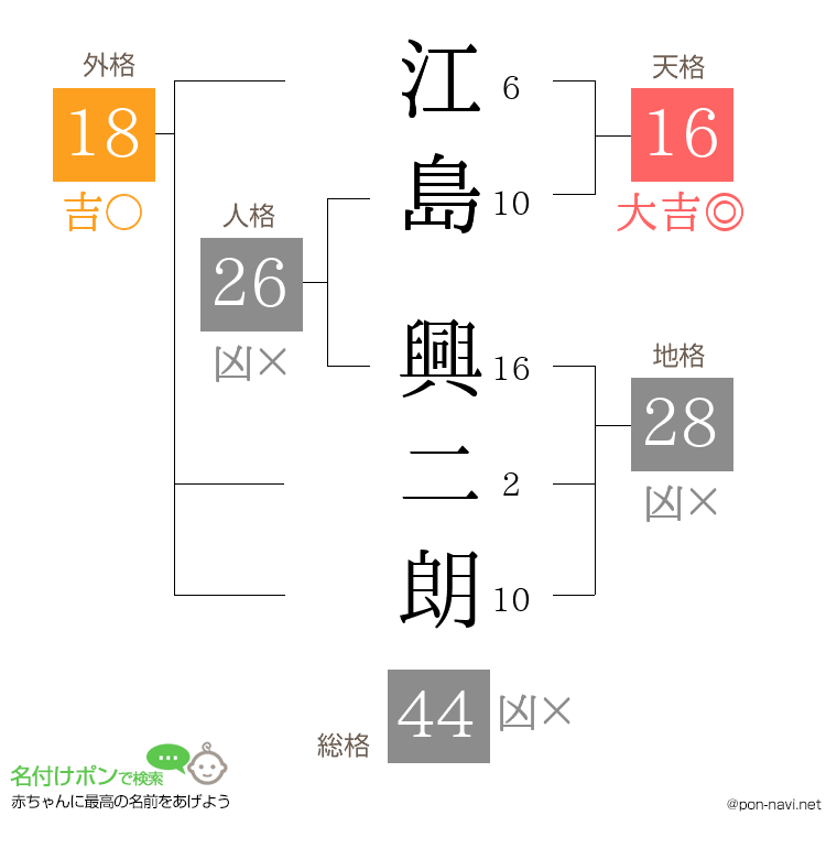 江島 興二朗さんの姓名判断結果