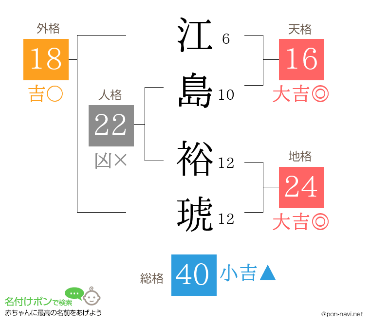 江島 裕琥さんの姓名判断結果