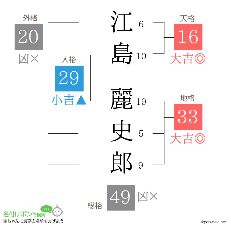 江島 麗史郎さんの姓名判断結果