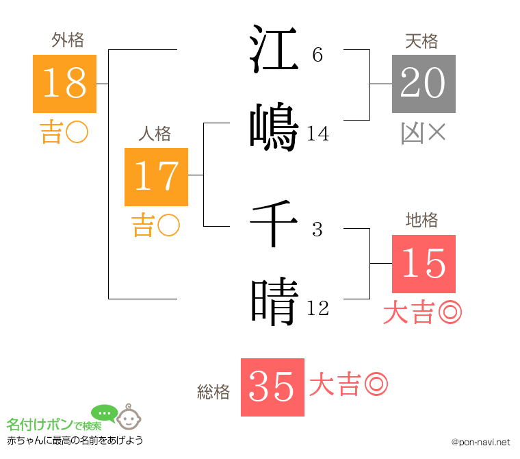 江嶋 千晴さんの姓名判断結果