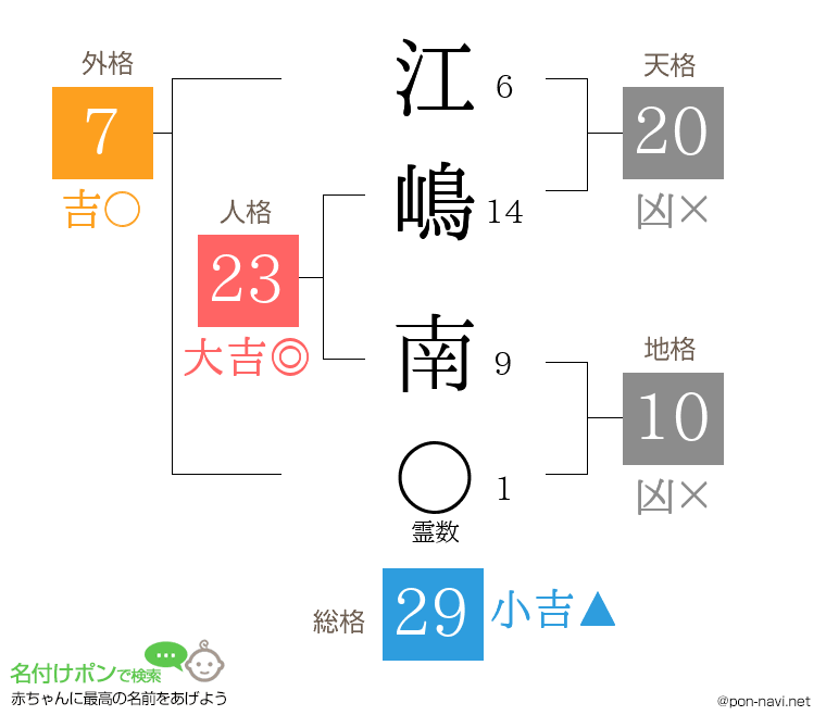 江嶋 南さんの姓名判断結果